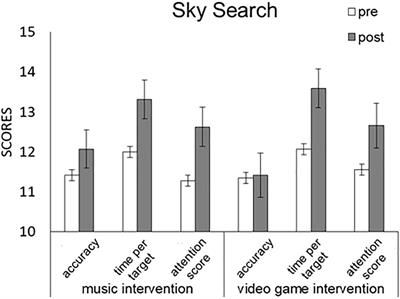 The Effect of Music Intervention on Attention in Children: Experimental Evidence